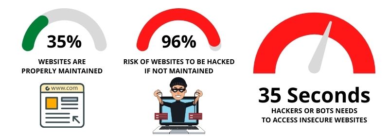 Risk of Not Maintaining Websites