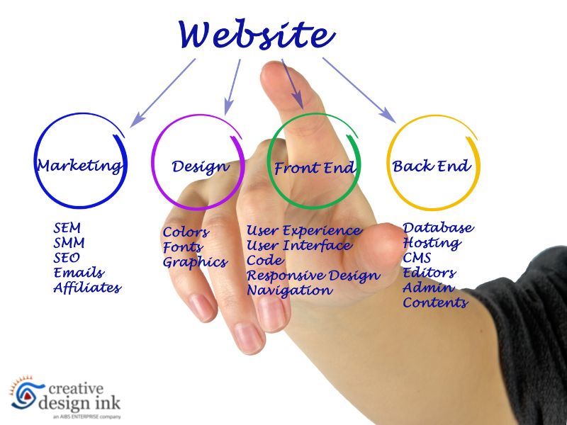 Website Creation Process